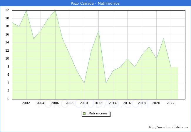 Numero de Matrimonios en el municipio de Pozo Caada desde 2000 hasta el 2023 