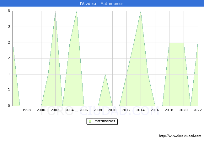 Numero de Matrimonios en el municipio de l'Atzbia desde 1996 hasta el 2022 