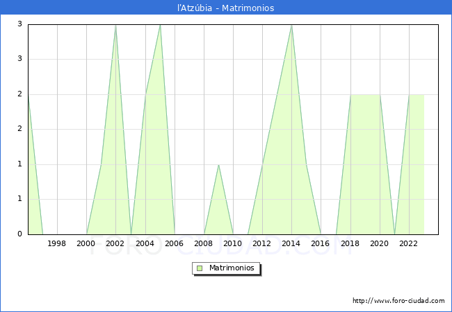Numero de Matrimonios en el municipio de l'Atzbia desde 1996 hasta el 2023 