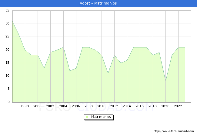 Numero de Matrimonios en el municipio de Agost desde 1996 hasta el 2023 