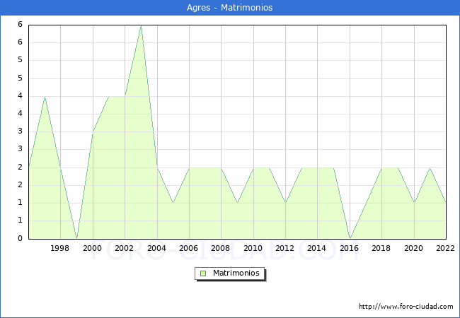 Numero de Matrimonios en el municipio de Agres desde 1996 hasta el 2022 