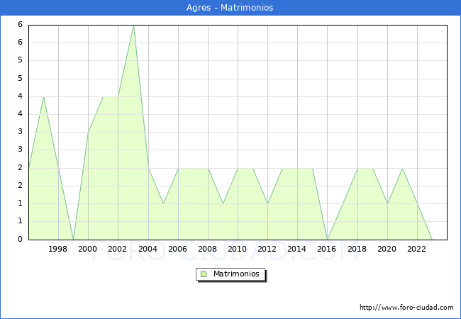 Numero de Matrimonios en el municipio de Agres desde 1996 hasta el 2023 