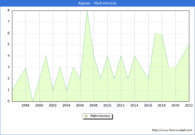 Numero de Matrimonios en el municipio de Aiges desde 1996 hasta el 2022 