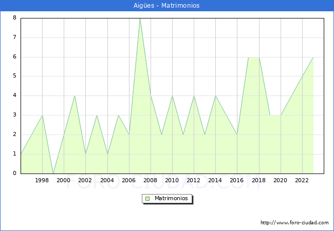 Numero de Matrimonios en el municipio de Aiges desde 1996 hasta el 2023 
