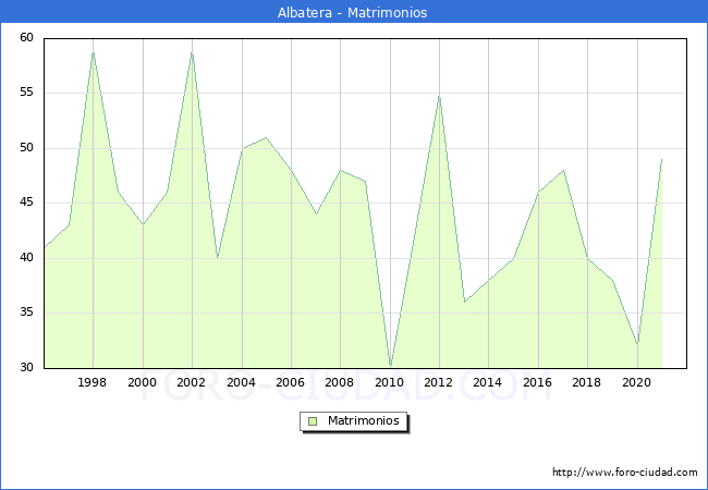 Numero de Matrimonios en el municipio de Albatera desde 1996 hasta el 2021 