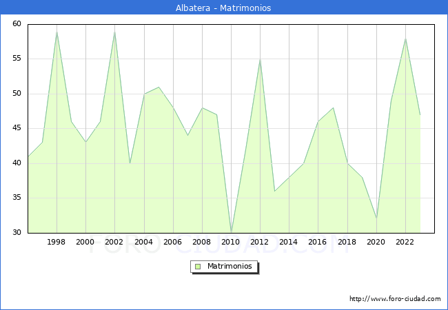 Numero de Matrimonios en el municipio de Albatera desde 1996 hasta el 2023 
