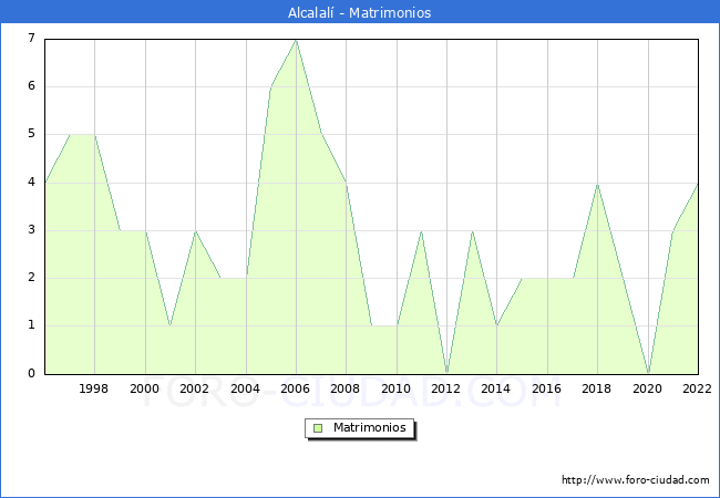 Numero de Matrimonios en el municipio de Alcalal desde 1996 hasta el 2022 