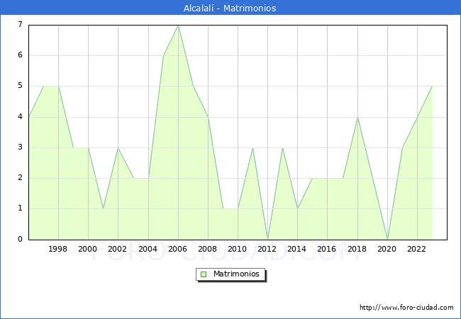 Numero de Matrimonios en el municipio de Alcalal desde 1996 hasta el 2023 