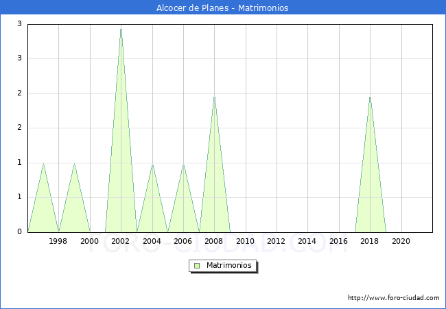 Numero de Matrimonios en el municipio de Alcocer de Planes desde 1996 hasta el 2021 
