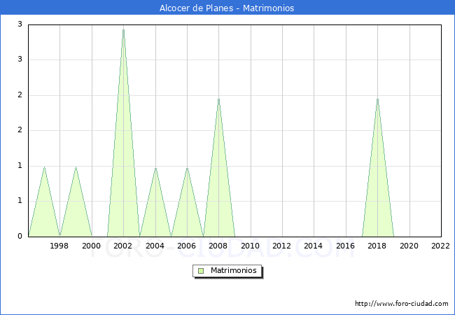 Numero de Matrimonios en el municipio de Alcocer de Planes desde 1996 hasta el 2022 