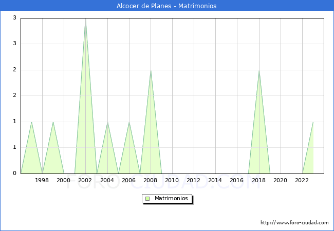 Numero de Matrimonios en el municipio de Alcocer de Planes desde 1996 hasta el 2023 