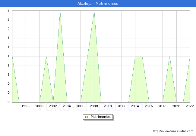 Numero de Matrimonios en el municipio de Alcoleja desde 1996 hasta el 2022 