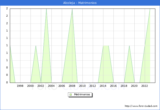 Numero de Matrimonios en el municipio de Alcoleja desde 1996 hasta el 2023 