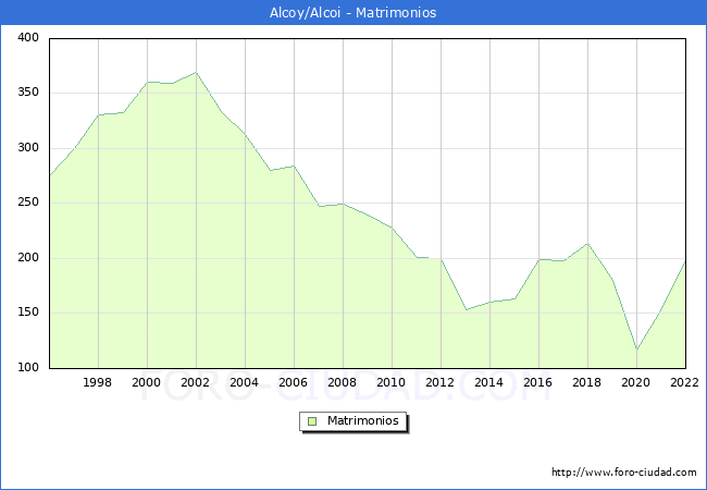 Numero de Matrimonios en el municipio de Alcoy/Alcoi desde 1996 hasta el 2022 