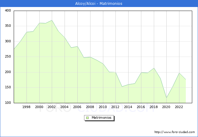 Numero de Matrimonios en el municipio de Alcoy/Alcoi desde 1996 hasta el 2023 