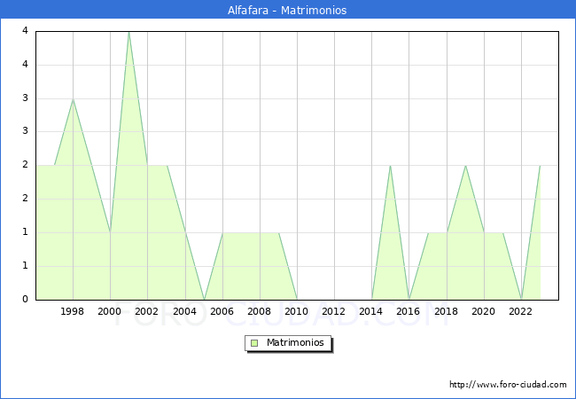 Numero de Matrimonios en el municipio de Alfafara desde 1996 hasta el 2023 
