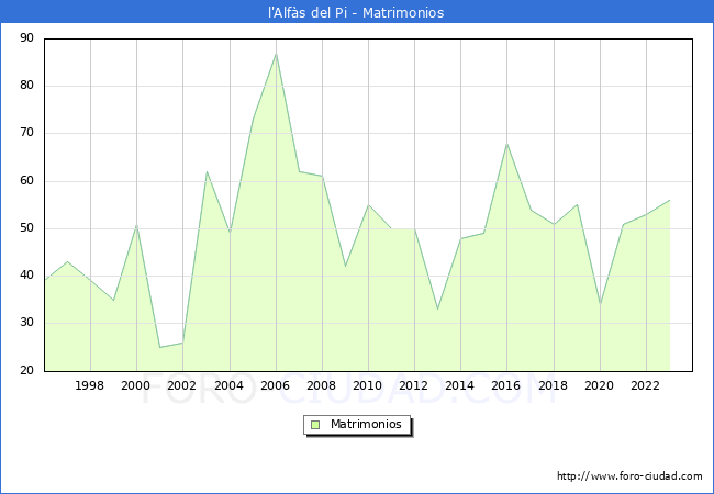 Numero de Matrimonios en el municipio de l'Alfs del Pi desde 1996 hasta el 2023 