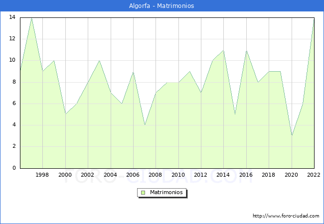 Numero de Matrimonios en el municipio de Algorfa desde 1996 hasta el 2022 