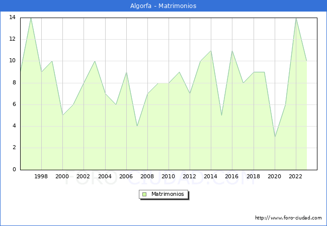Numero de Matrimonios en el municipio de Algorfa desde 1996 hasta el 2023 