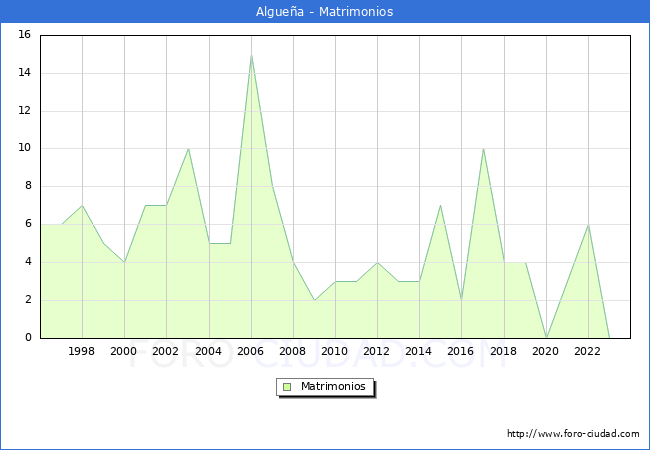 Numero de Matrimonios en el municipio de Alguea desde 1996 hasta el 2023 