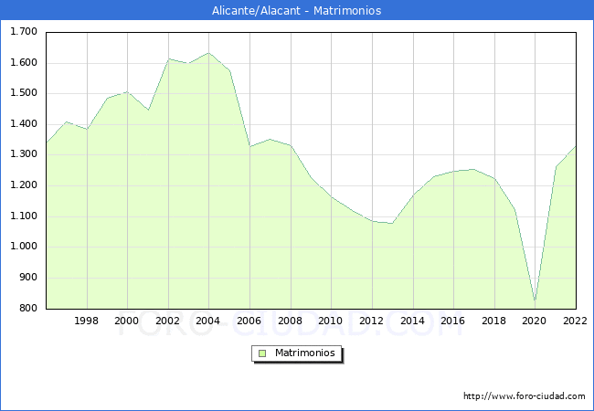 Numero de Matrimonios en el municipio de Alicante/Alacant desde 1996 hasta el 2022 