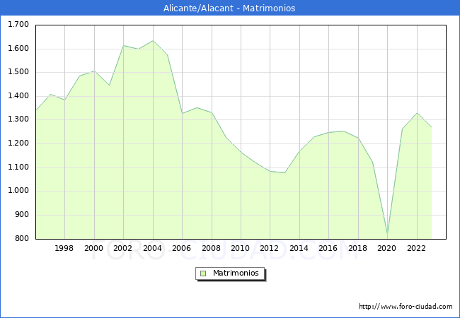 Numero de Matrimonios en el municipio de Alicante/Alacant desde 1996 hasta el 2023 