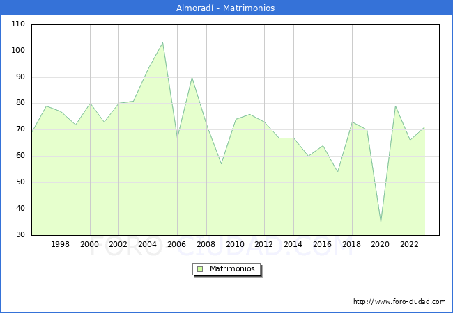 Numero de Matrimonios en el municipio de Almorad� desde 1996 hasta el 2023 