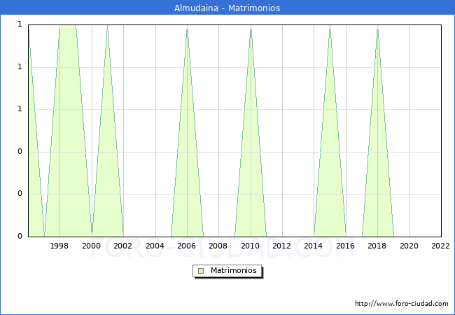 Numero de Matrimonios en el municipio de Almudaina desde 1996 hasta el 2022 