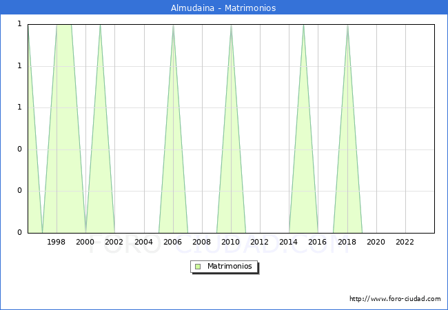 Numero de Matrimonios en el municipio de Almudaina desde 1996 hasta el 2023 