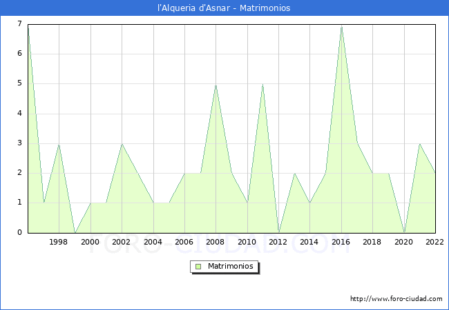 Numero de Matrimonios en el municipio de l'Alqueria d'Asnar desde 1996 hasta el 2022 
