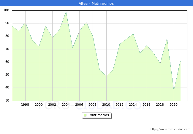 Numero de Matrimonios en el municipio de Altea desde 1996 hasta el 2021 