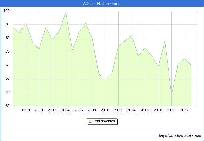 Numero de Matrimonios en el municipio de Altea desde 1996 hasta el 2023 