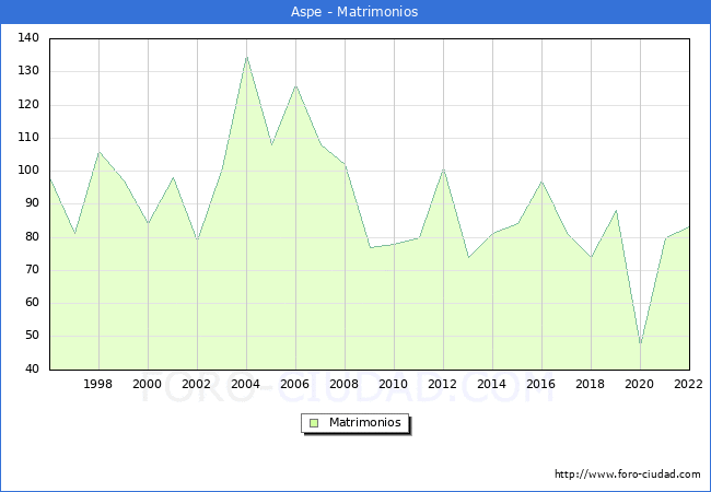 Numero de Matrimonios en el municipio de Aspe desde 1996 hasta el 2022 