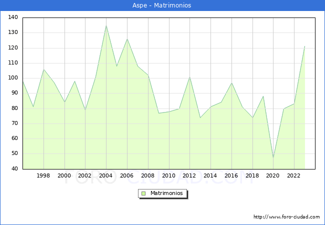 Numero de Matrimonios en el municipio de Aspe desde 1996 hasta el 2023 