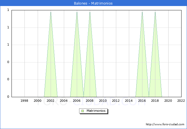 Numero de Matrimonios en el municipio de Balones desde 1996 hasta el 2022 