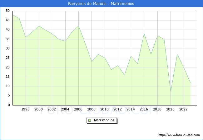 Numero de Matrimonios en el municipio de Banyeres de Mariola desde 1996 hasta el 2023 