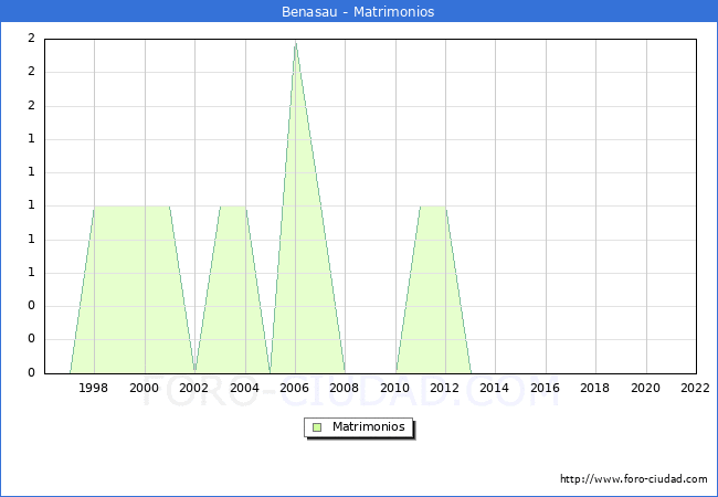 Numero de Matrimonios en el municipio de Benasau desde 1996 hasta el 2022 