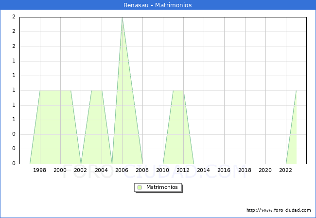 Numero de Matrimonios en el municipio de Benasau desde 1996 hasta el 2023 