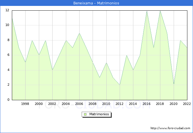 Numero de Matrimonios en el municipio de Beneixama desde 1996 hasta el 2022 