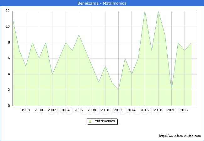 Numero de Matrimonios en el municipio de Beneixama desde 1996 hasta el 2023 