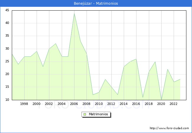 Numero de Matrimonios en el municipio de Benejzar desde 1996 hasta el 2023 