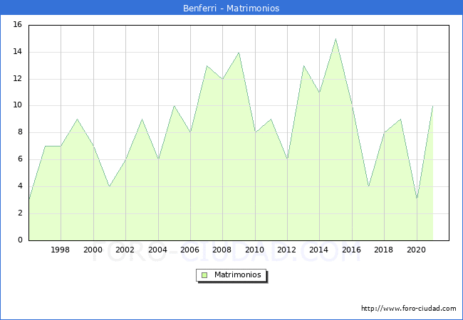 Numero de Matrimonios en el municipio de Benferri desde 1996 hasta el 2021 