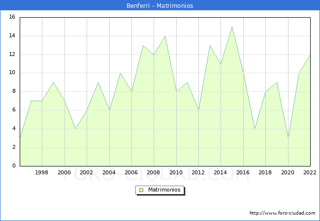 Numero de Matrimonios en el municipio de Benferri desde 1996 hasta el 2022 