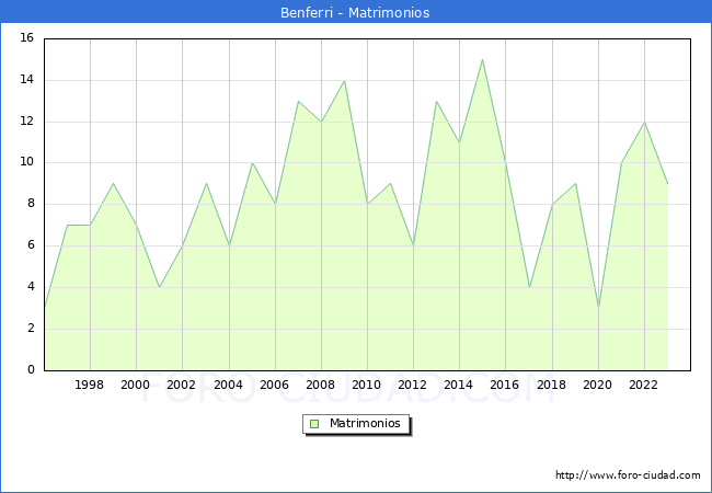Numero de Matrimonios en el municipio de Benferri desde 1996 hasta el 2023 