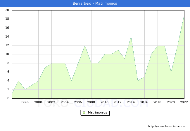 Numero de Matrimonios en el municipio de Beniarbeig desde 1996 hasta el 2022 
