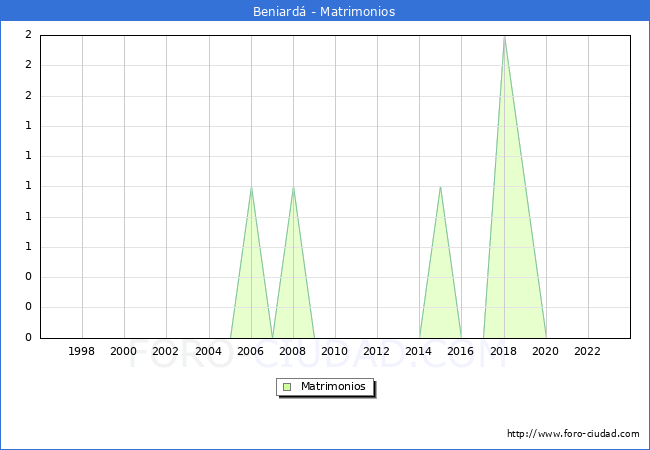 Numero de Matrimonios en el municipio de Beniard desde 1996 hasta el 2023 