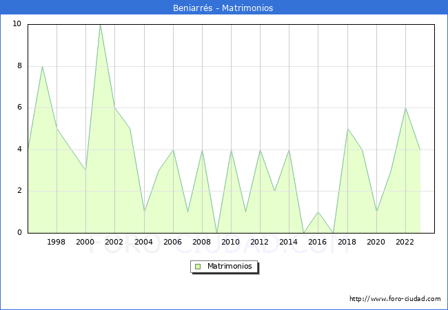 Numero de Matrimonios en el municipio de Beniarrs desde 1996 hasta el 2023 