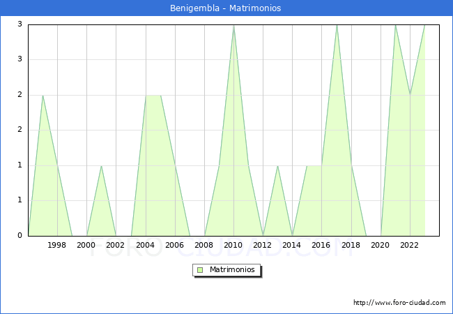 Numero de Matrimonios en el municipio de Benigembla desde 1996 hasta el 2023 
