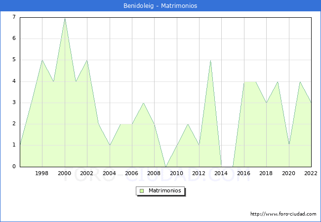 Numero de Matrimonios en el municipio de Benidoleig desde 1996 hasta el 2022 