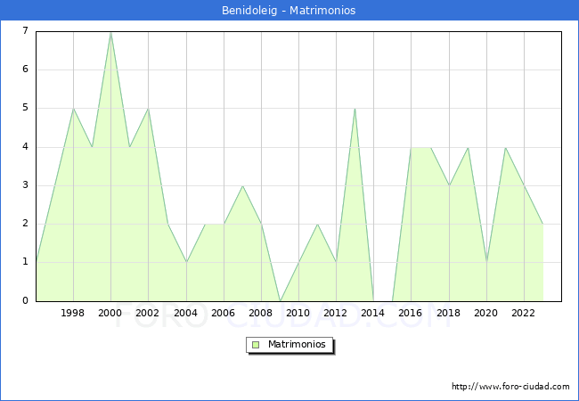 Numero de Matrimonios en el municipio de Benidoleig desde 1996 hasta el 2023 